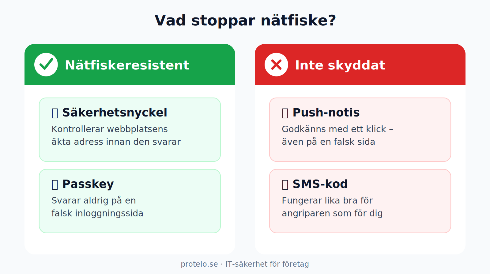 Jämförelse mellan nätfiskeresistent MFA (säkerhetsnyckel och passkey) och icke-nätfiskeresistent MFA (push-notis och SMS)